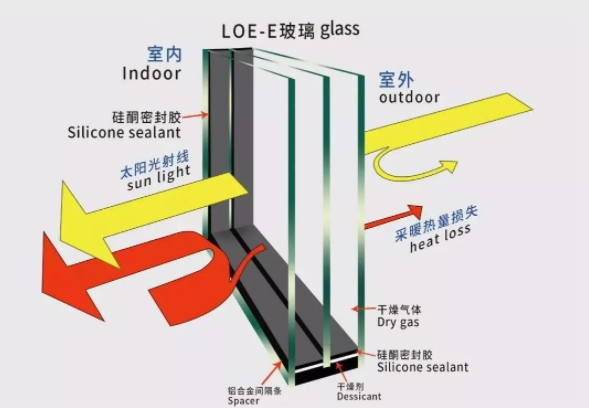 ow-E玻璃隔热原理图